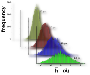 Color graph of time evolution of the distr. of the avg. grain boundary position