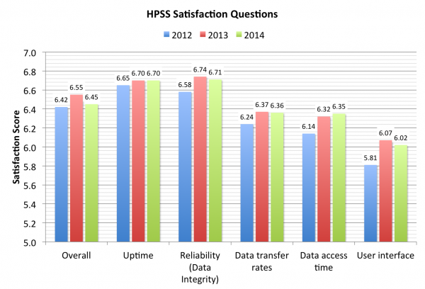 14 HPSS Satisfaction 2014