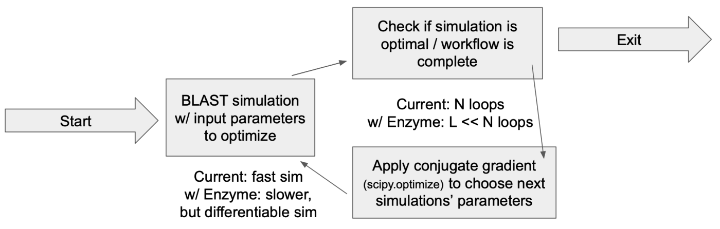 Flowchart: 1- BLAST optimization with input parameters, 2-check simulation for optimal workflow, 3- apply conjugate gradient to choose next parameters, Back to step 1 until exit.