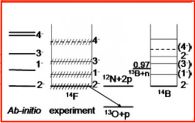 Graph depicting the fluorine-14 supercomputer predictions