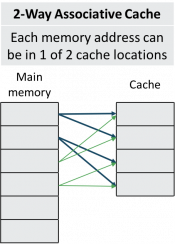 CacheAssoc2