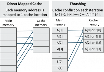 CacheDirectThrash