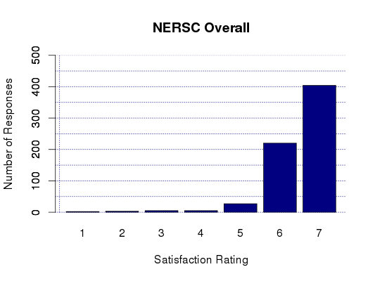 04 NERSC Overall Sat Dist