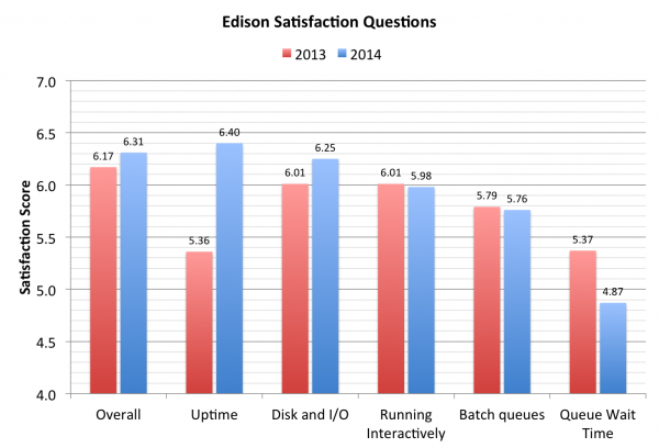 09 Edison Satisfaction 2014