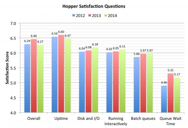 10 Hopper Satisfaction 2014