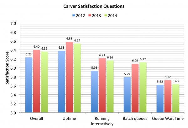 11 Carver Satisfaction 2014