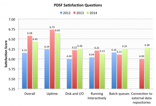 13 PDSF Satisfaction 2014