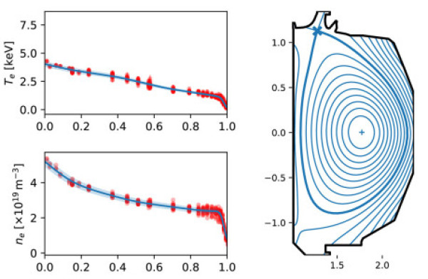 Two charts showing downward trends and cross section of tokamak showing magnetic lines.