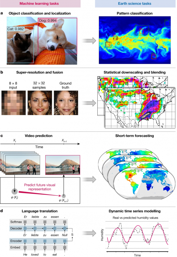 Graphic depicting typical deep learning tasks