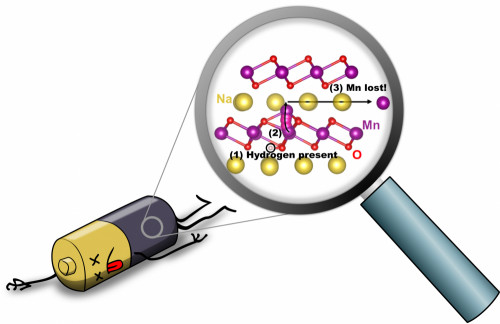 Depiction of hydrogen-induced degradation of a sodium-ion battery