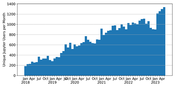 Blue graph documents the rise in Jupyter users at NERSC