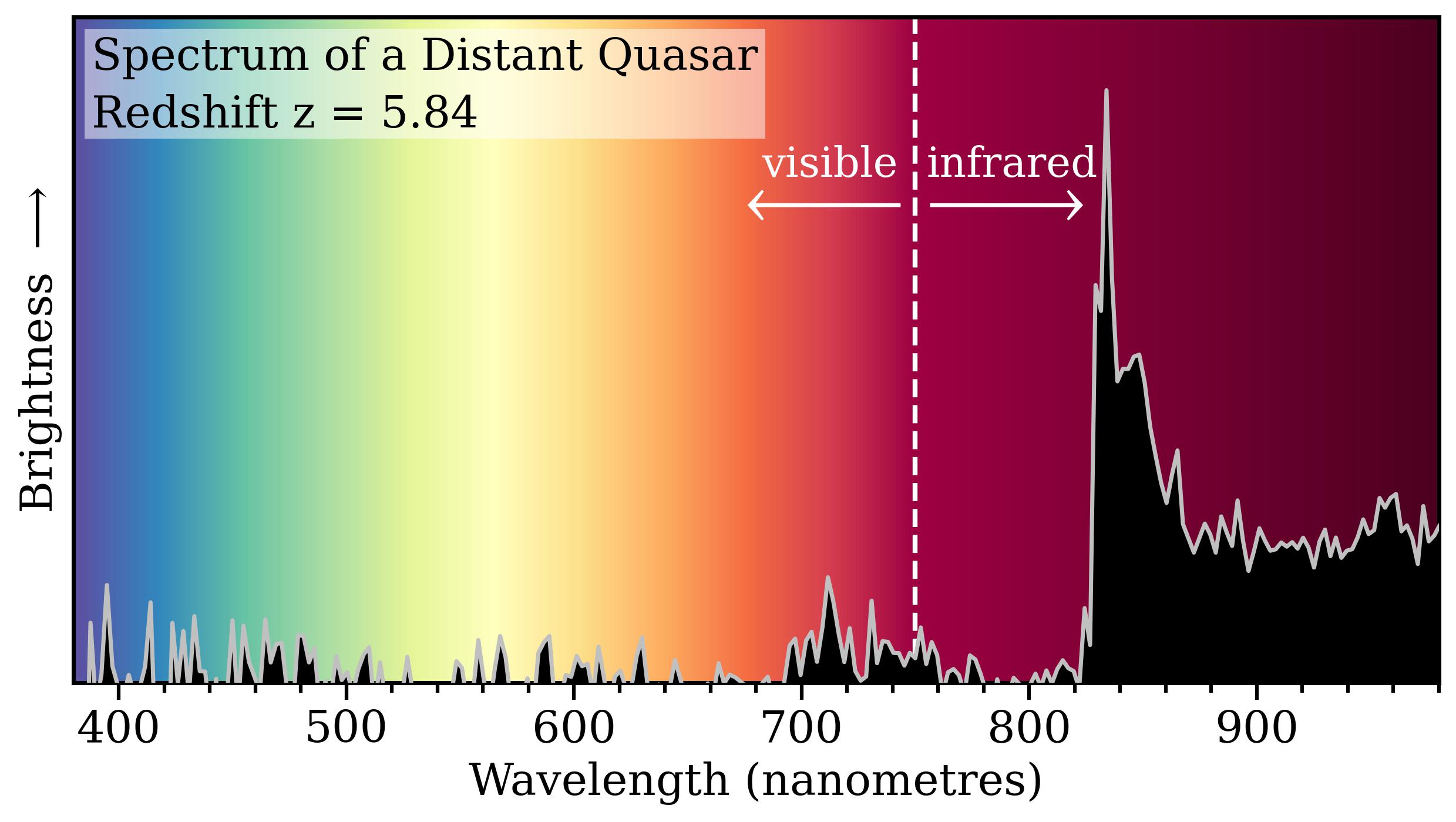 rainbow colored spectrum showing peaks in the invisible portion of the infrared spectrum.