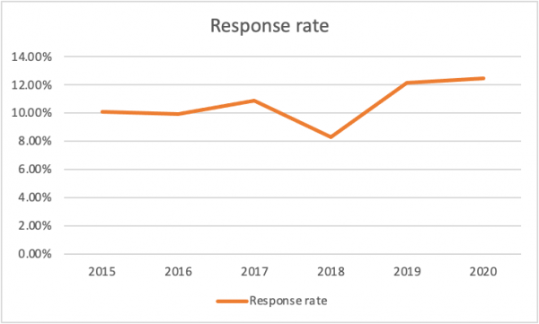 Line graph showing NERSC user survey response rates 2015 to 2020, with a dip in 2018 and rising rates in 2019 and 2020.