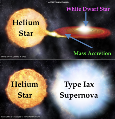 SNe Iax Progenitor Scenario