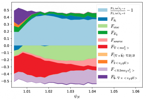 Color graphic depicting Individual terms from the ion pressure balance