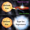SNe Iax Progenitor Scenario