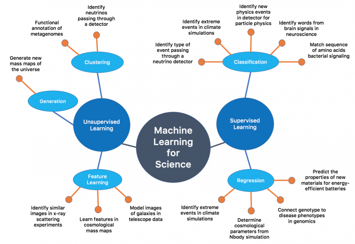 Les techniques de machines Learning. Voir le vocabulaire de la data science specialement celui associer au ML