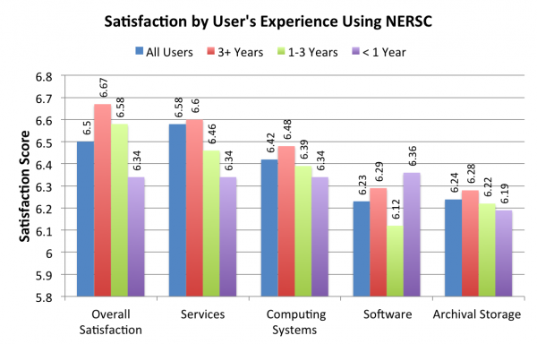 SatByExperience