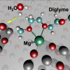 3D molecular models show the initial state of battery chemistry that leads to instability in a test cell