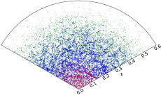 This plot shows a thin slice through a mock galaxies catalog