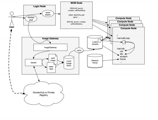 Shifter Workflow